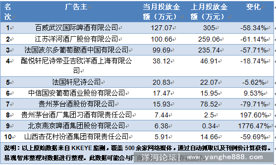 [易观研报]洋河股份2月网络广告投放位列三甲