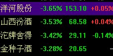 饮料制造板块领跌大盘 洋河股份跌3.65%