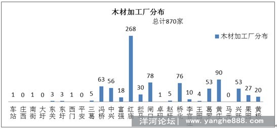 洋河新城木材产业调查统计分析报告