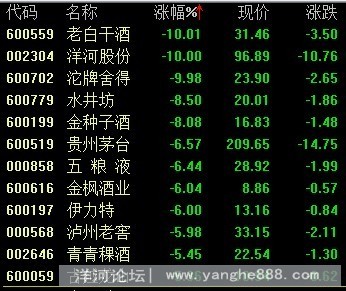 大盘创新低酿酒股领跌 洋河股份跌穿百元关口