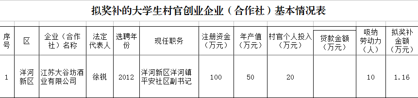 【公示】关于2015年省级大学生村官创业富民项目奖补的公示